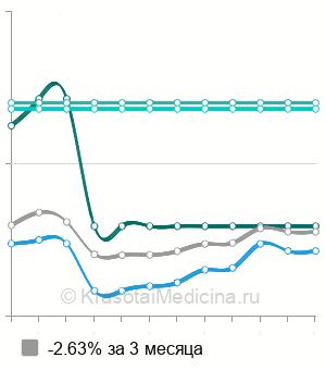 Средняя стоимость маммография в Ярославле