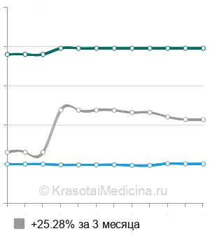 Средняя стоимость КТ головного мозга в Ярославле