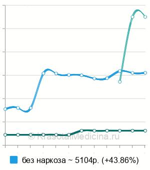Средняя стоимость колоноскопия в Ярославле
