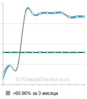 Средняя стоимость бронхоскопия в Ярославле