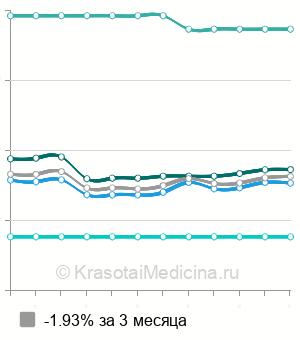 Средняя стоимость УЗИ органов брюшной полости в Ярославле